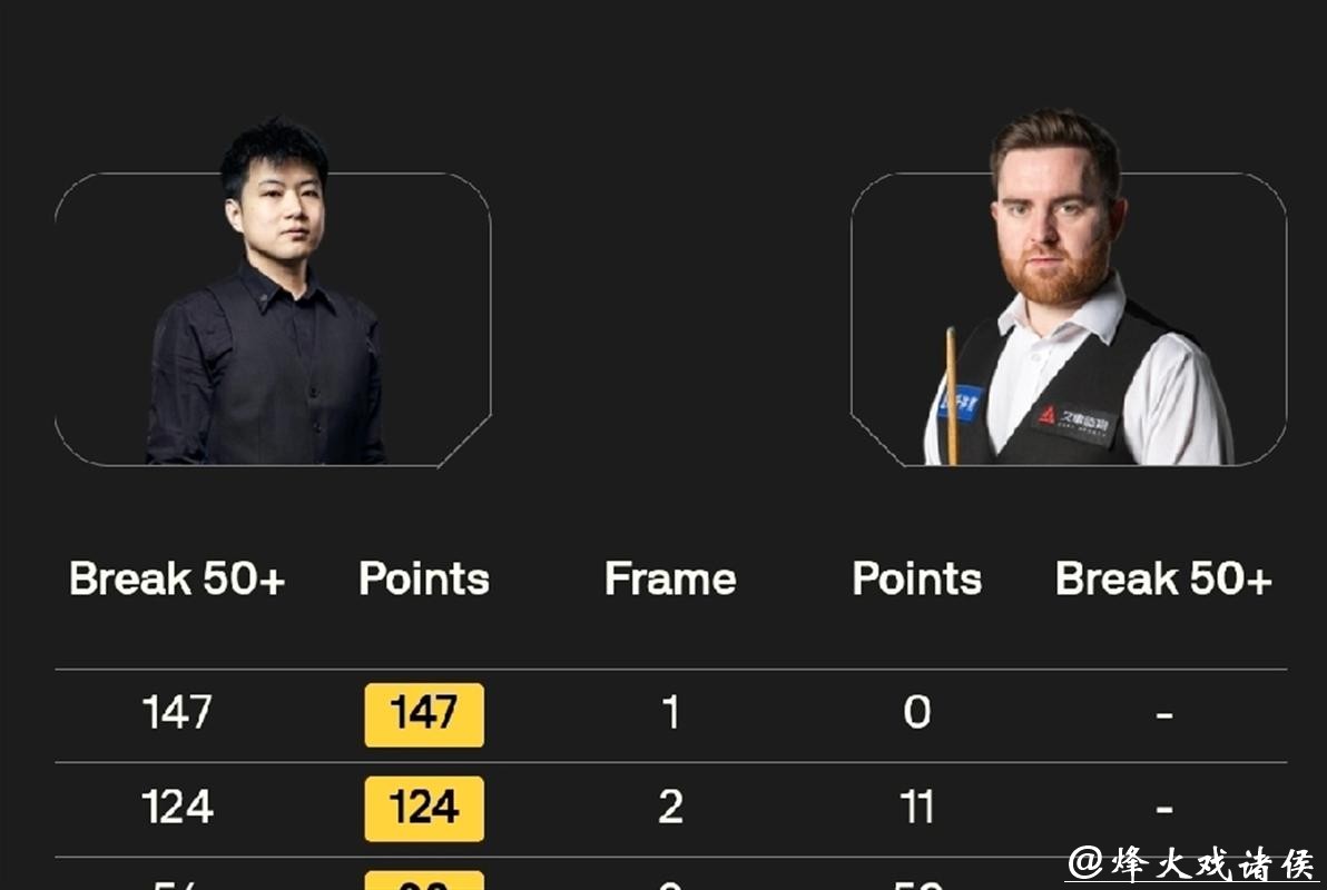 冠军联赛:3杆满分147分,147-0,赵心童、吴宜泽、肖国栋连轰满分杆 冠军联赛:3杆满分147分,147-0,赵心童、吴宜泽、肖国栋连轰满分杆